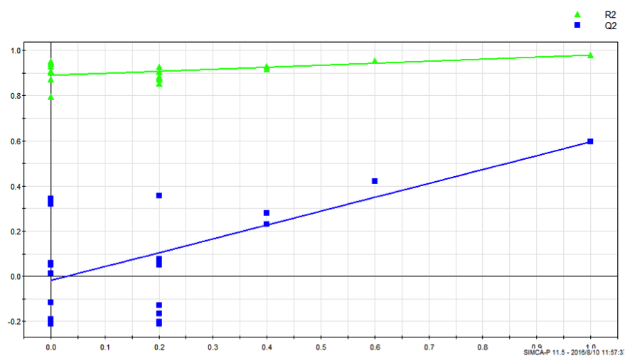 PLS-DA模型的排列检验图