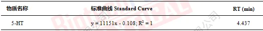 中缝核组织中5-羟色胺标准曲线