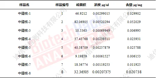 中缝核组织中5-羟色胺的定量结果