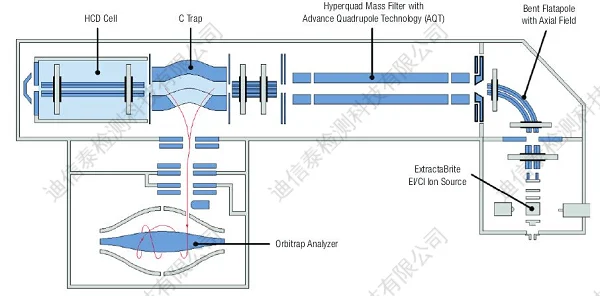 气质联用（GC-MS）检测原理图