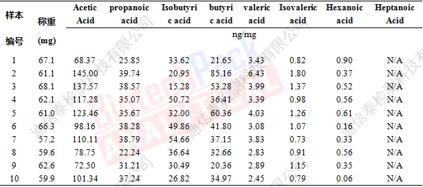 短链脂肪酸液质检测定量结果