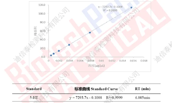 组织样本中5-羟色胺标准曲线