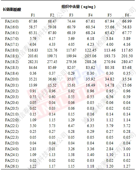 长链脂肪酸定量结果