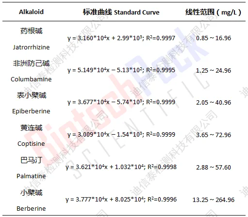 黄连中生物碱测定结果