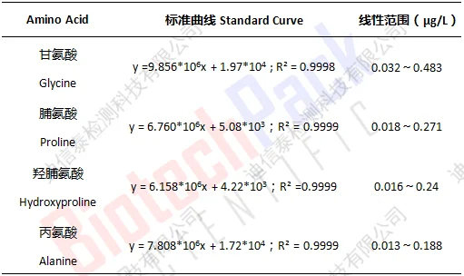 阿胶中氨基酸测定结果