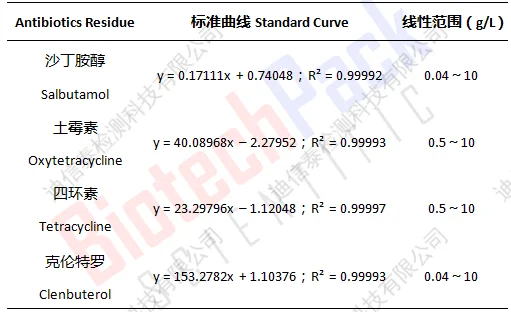 猪肉中抗生素残留测定结果