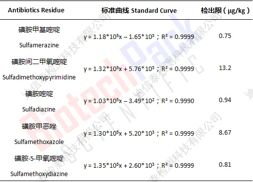 土壤中抗生素残留测定结果