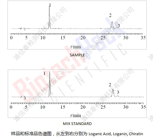 样品和标准品色谱图