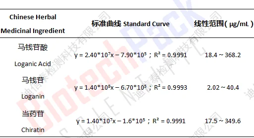 续断中中药成分测定结果