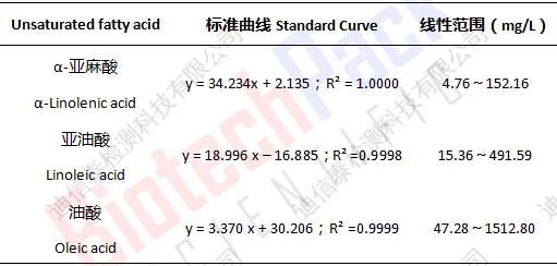 油脂中不饱和脂肪酸测定结果