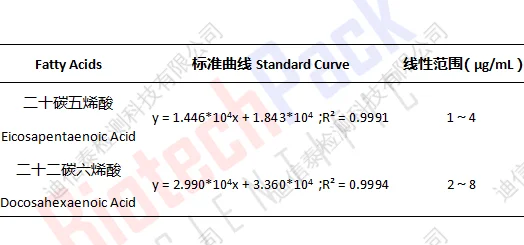 鱼油中脂肪酸测定结果