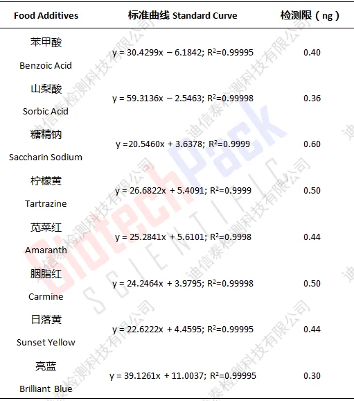 饮料中食品添加剂测定结果