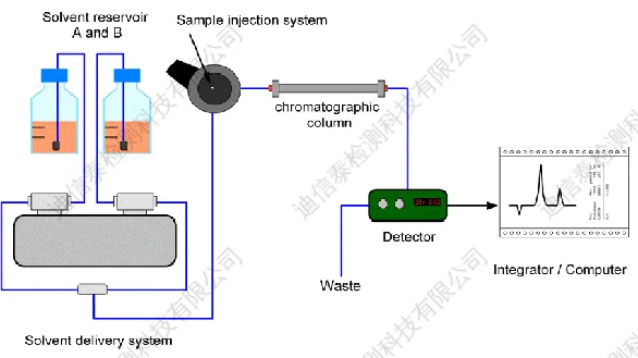  Schematic diagram of HPLC detection