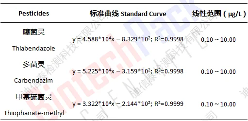 香蕉中农药残留测定结果