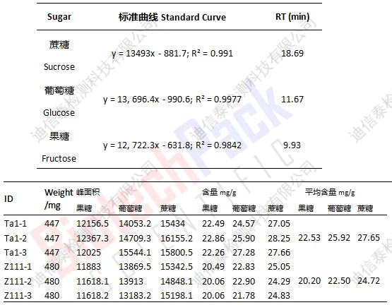 水稻中糖类测定结果