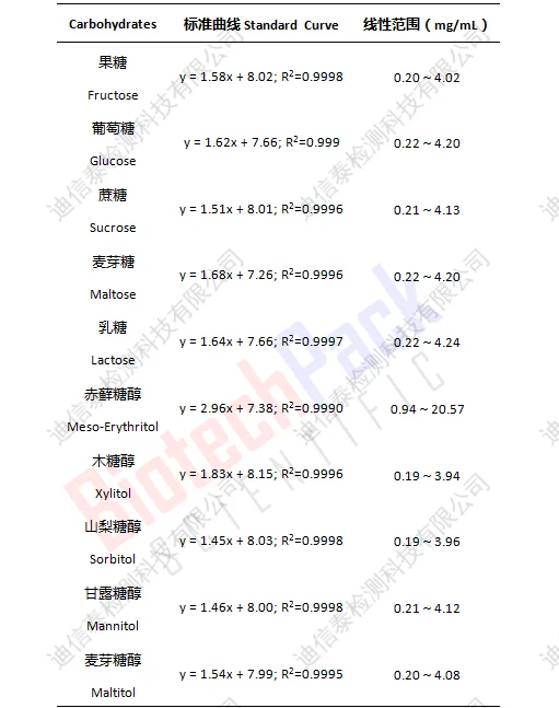 饼干中糖类物质测定结果