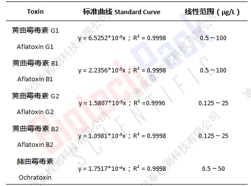 玉米中毒素测定结果
