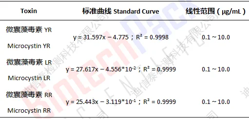 饮用水中毒素测定结果