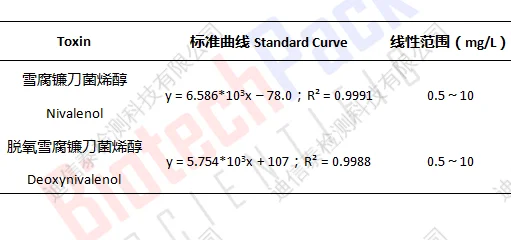 小麦中毒素测定结果