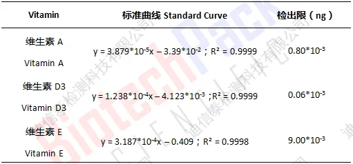 黄鳝中维生素测定结果