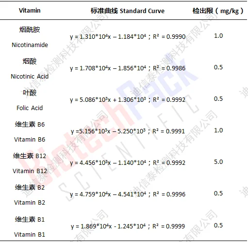 花椰菜中维生素测定结果