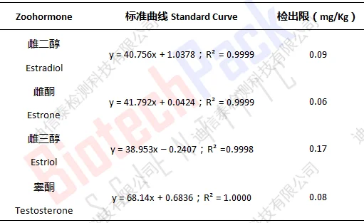鸡蛋中动物激素测定结果