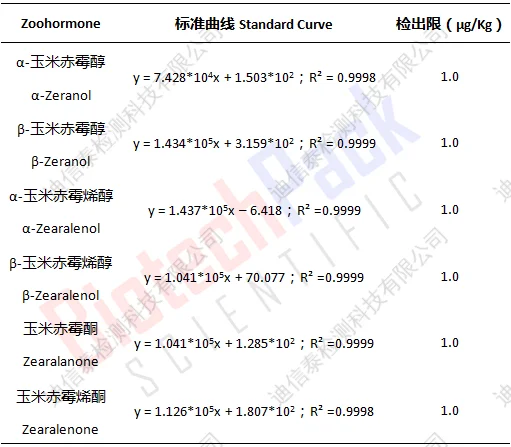 鸡蛋中动物激素测定结果