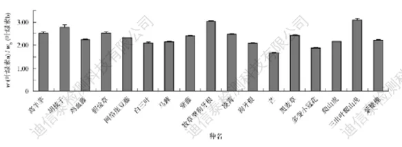 17种植物的叶绿素a与叶绿素b