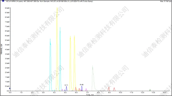 21种胆汁酸标准品的总离子流图