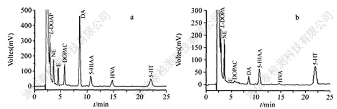 8种单胺类神经递质色谱图