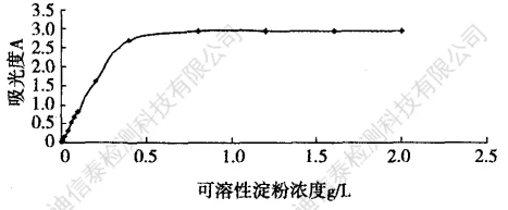 可溶性淀粉浓度与吸光度的关系