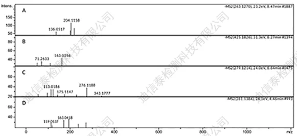 植物激素的二级全扫描质谱图