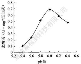 pH值对丙酮酸脱羧酶活性的影响