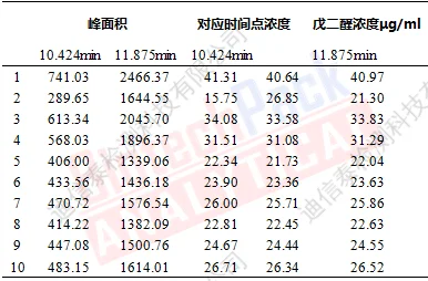 戊二醛定量结果