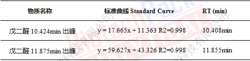 戊二醛标准曲线