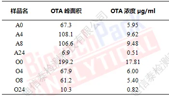 赭曲霉素A定量结果