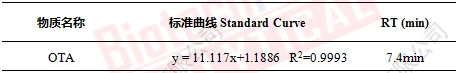 赭曲霉素A标准曲线