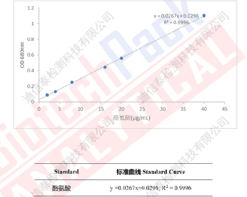 酪氨酸标准曲线