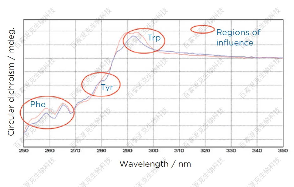 1911680945965576192-Circular-Dichroism-Spectra-Near-UV-Fig1.jpg