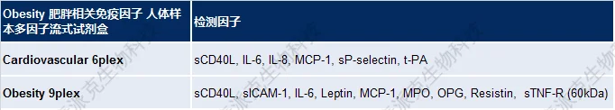 Obesity 肥胖相关免疫因子 人体样本多因子流式试剂盒 Obesity 肥胖相关免疫因子 人体样本多因子流式试剂盒