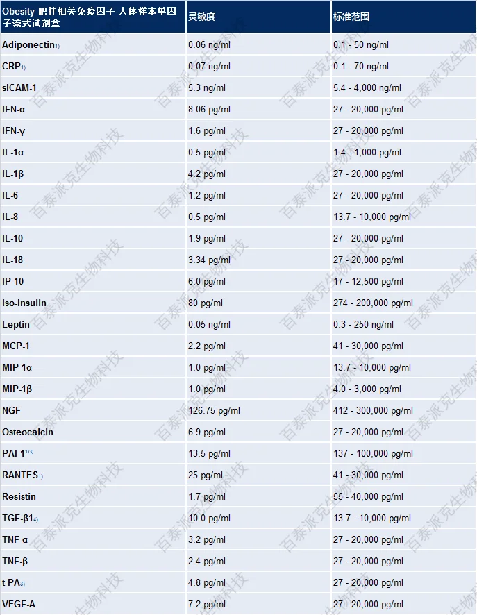 Obesity 肥胖相关免疫因子 人体样本单因子流式试剂盒 Obesity 肥胖相关免疫因子 人体样本单因子流式试剂盒