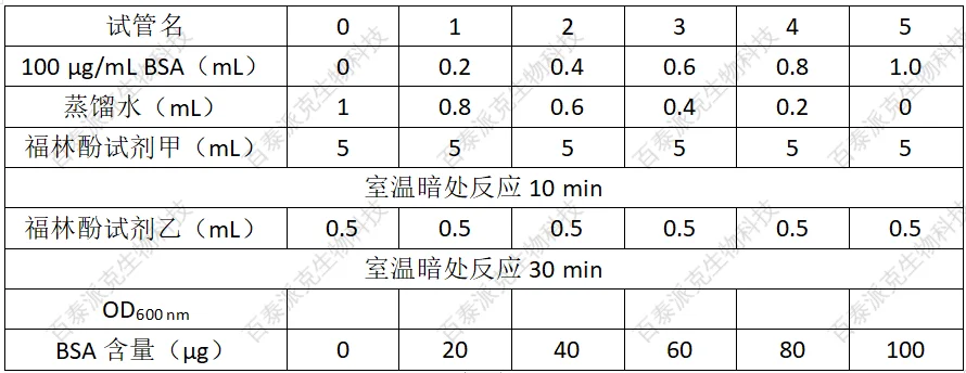 1875108566403764224-福林酚法测定蛋白标准曲线的绘制-图1.PNG