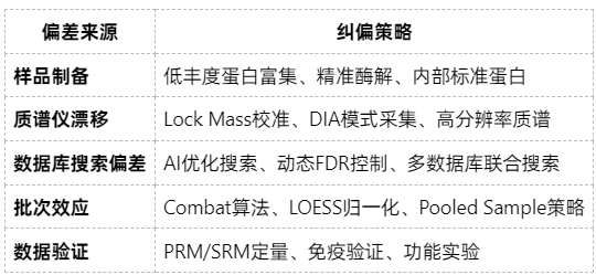 如何避免蛋白鉴定数据偏差