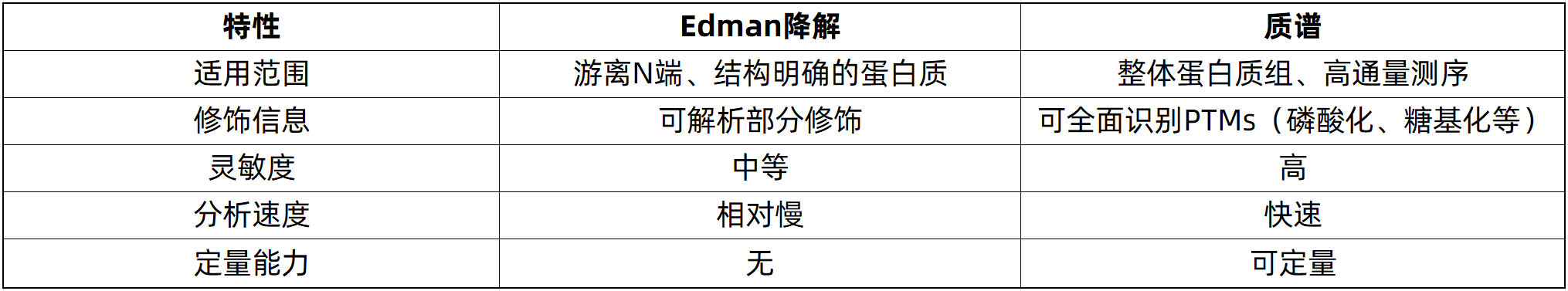 edman-sequencing-zh12