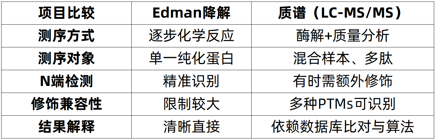 edman-sequencing-zh7-1