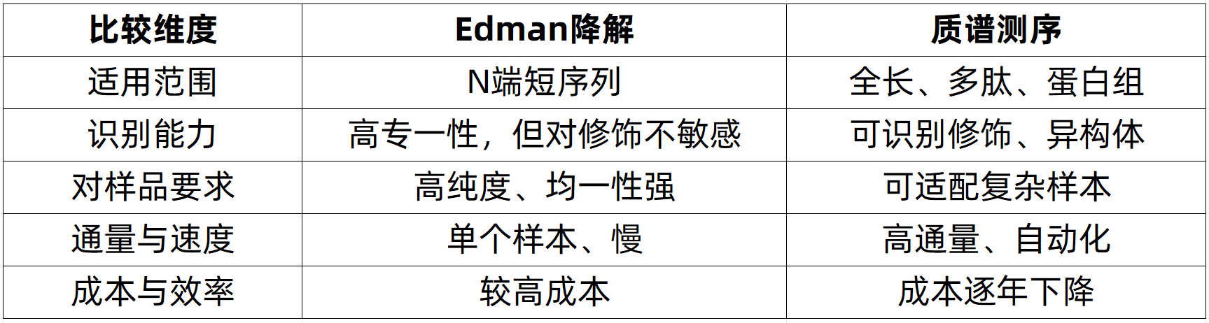 edman-sequencing-zh5-1