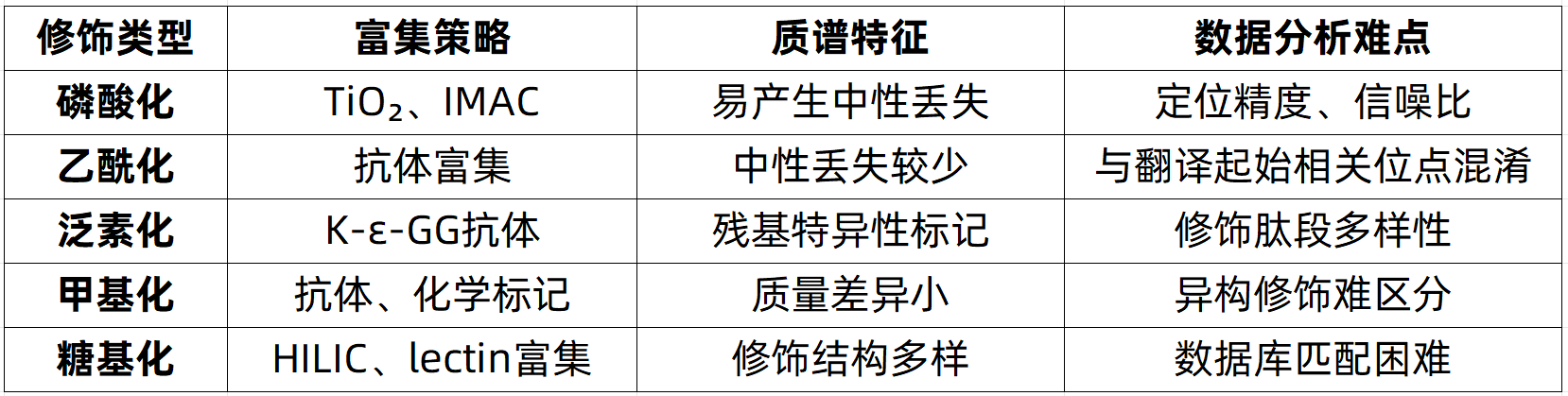 protein-post-translational-modification-analysis-zh12-1