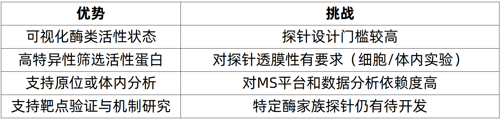 activity-based-protein-profiling-zh1-1