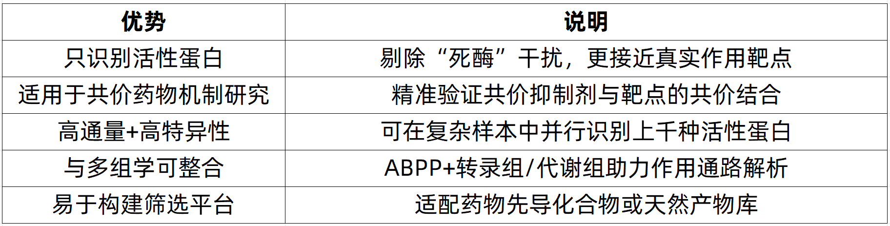 activity-based-protein-profiling-zh3-1