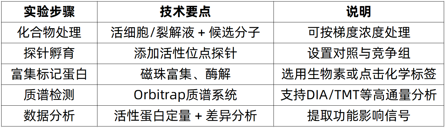 activity-based-protein-profiling-zh13-1